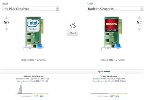 UserBenchmark: Intel Iris Plus G7 vs Nvidia GTX 1660.